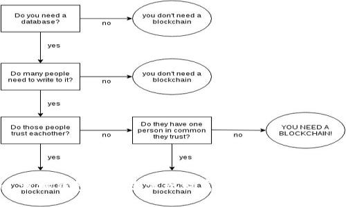    如何安全下载并使用 Tron 波场钱包：用户详解指南  / 
 guanjianci  Tron 波场, 钱包下载, 加密货币, 区块链技术  /guanjianci 

 什么是 Tron 波场钱包？ 
 在进入 Tron 波场钱包的下载与使用指南之前，首先让我们了解一下 Tron 波场钱包的基本概念。Tron 是一个基于区块链技术的去中心化平台，旨在通过其生态系统促使内容的自由分享，而 Tron 波场钱包则是用于存储、管理和交易 Tron 代币（TRX）及其他数字资产的工具。这个钱包的优点是界面友好、使用便利以及支持多种加密货币，因此越来越多的数字货币爱好者选择它来进行投资与交易。

 下载 Tron 波场钱包的步骤 
 下载 Tron 波场钱包的过程十分简单，但需要注意确保安全性。以下是详细步骤：
ol
    listrong选择官方渠道：/strong 为了确保安全，请访问 Tron 官方网站或相关的授权应用商店。在下载软件之前，务必确认是来自官方的真实渠道。/li
    listrong选择合适的平台：/strong Tron 波场钱包支持多个操作系统，包括 Windows、macOS、iOS 和 Android。请根据您的设备选择合适的版本进行下载。/li
    listrong下载钱包应用：/strong 点击下载链接，系统会自动开始下载过程，通常会生成一个安装程序或应用文件。/li
    listrong安装钱包：/strong 下载完成后，双击安装程序并按照指示完成安装过程。对于移动设备，您只需点击安装按钮，系统将自动引导您完成。/li
/ol

 设置 Tron 波场钱包 
 安装完成后，您需要进行一些初始设置，这里将为您提供详细指导：
ol
    listrong创建新钱包：/strong 打开应用后，选择“创建新钱包”选项。系统会提示您设置一个强密码，以保护您的资产。/li
    listrong备份助记词：/strong 在创建过程中，您将获得一组助记词，这是恢复您钱包的唯一方式。请务必将其保存在一个安全的地方，切勿在线保存。/li
    listrong验证助记词：/strong 为了确认您已安全地记录助记词，系统会要求您通过选择相应的词语进行验证。/li
    listrong钱包设置完成：/strong 经过以上步骤后，您的 Tron 波场钱包就可以开始使用了。/li
/ol

 使用 Tron 波场钱包的技巧 
 一旦您的钱包设置完成，有几个使用技巧可以帮助您更好地管理数字资产：
ol
    listrong定期更新：/strong 务必确保您的钱包保持最新版本，以获得最佳的安全性和功能。/li
    listrong熟悉界面：/strong 花一些时间探索钱包界面，了解如何查看余额、发送和接收资金等功能。/li
    listrong开启双重认证：/strong 如果钱包提供双重认证功能，务必开启，以增强账户的安全性。/li
/ol

 常见问题解答 
h4 1. 如果我忘记了助记词，该怎么办？ /h4
 如果您不小心忘记了助记词，而没有其他备份，您将无法恢复钱包和其中的资产。因此，请务必妥善保存助记词，并确保随时可以访问。

h4 2. Tron 波场钱包支持哪些类型的币？ /h4
 除了 TRX 外，该钱包还支持多种基于 Tron 的代币，用户可以通过它进行多样化的数字资产管理。

h4 3. 如何进行资产转账？ /h4
 转账过程非常简单，您只需输入收款方的地址和转账数量，确认后即可完成交易。

 安全使用 Tron 波场钱包的建议 
 使用 Tron 波场钱包的最佳实践包括：
ol
    listrong定期检查交易记录：/strong 监控您的交易历史，确保没有异常活动。/li
    listrong不要轻易分享信息：/strong 除非绝对必要，切勿与他人共享您的助记词或私钥。/li
    listrong使用硬件钱包进行大额存储：/strong 如果您计划长期持有大量 TRX 或其他代币，考虑将其存储在硬件钱包中，以增加安全性。/li
/ol

 对于新手的额外建议 
 如果您是加密货币的新手，可能会面临一定的挑战，因此这里是一些额外建议：
ul
    listrong多做研究：/strong 在投资前，了解加密货币市场的基本知识对您非常重要。阅读相关书籍或在线资源，提升您的认识。/li
    listrong遵循市场新闻：/strong 密切关注加密货币市场的新闻动态，以便及时做出反应。/li
    listrong从小额交易开始：/strong 初次投资时，建议从小额交易开始，逐步了解市场波动。/li
/ul

 结论 
 Tron 波场钱包不仅为用户提供了一个安全、便利的存储和管理数字资产的平台，同时也是进入加密货币世界的一扇窗口。随着对区块链和加密经济的进一步深入，合理利用 Tron 波场钱包将是您实现财富增值的有效途径。希望本指南能够帮助您顺利下载、设置和使用您的 Tron 波场钱包，享受更多数字货币带来的机会。